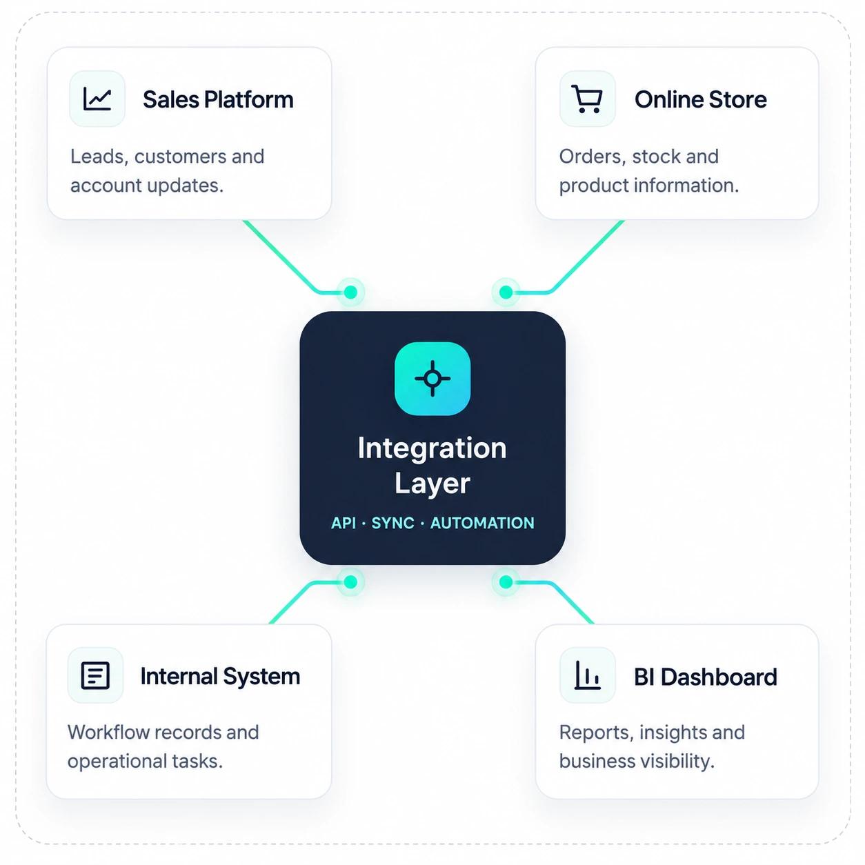 Appzgate integration diagram showing connected systems and automation layer